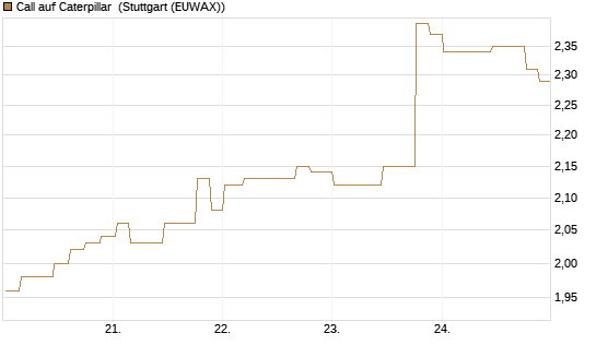 Call auf Caterpillar [Morgan Stanley & Co. Int. plc] Chart