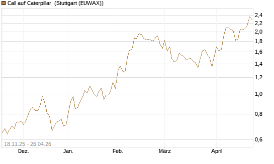 Call auf Caterpillar [Morgan Stanley & Co. Int. plc] Chart