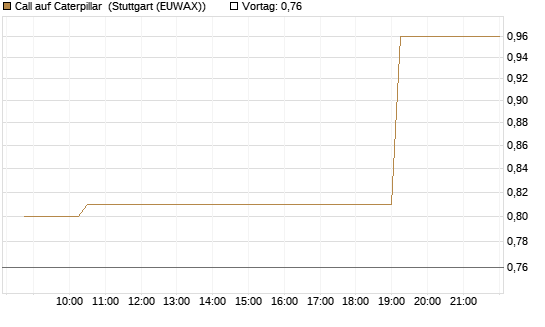 Call auf Caterpillar [Morgan Stanley & Co. Int. plc] Chart