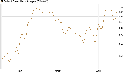Call auf Caterpillar [Morgan Stanley & Co. Int. plc] Chart