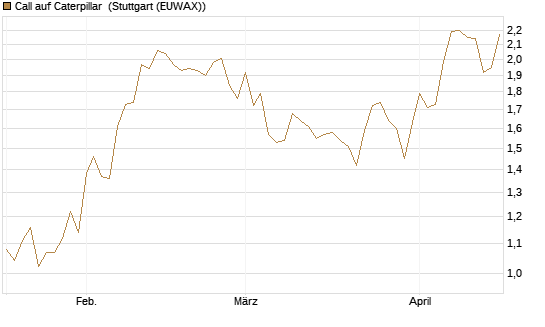 Call auf Caterpillar [Morgan Stanley & Co. Int. plc] Chart