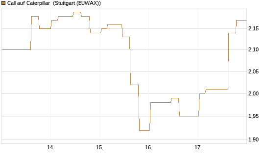 Call auf Caterpillar [Morgan Stanley & Co. Int. plc] Chart