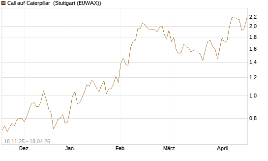 Call auf Caterpillar [Morgan Stanley & Co. Int. plc] Chart