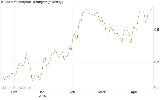 Call auf Caterpillar [Morgan Stanley & Co. Int. plc] Chart