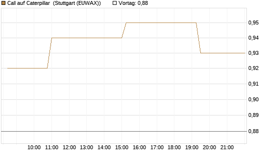 Call auf Caterpillar [Morgan Stanley & Co. Int. plc] Chart