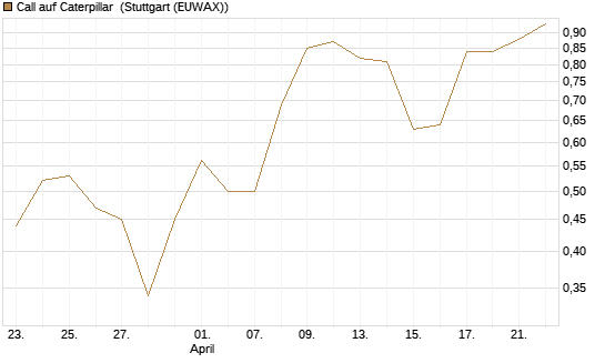 Call auf Caterpillar [Morgan Stanley & Co. Int. plc] Chart