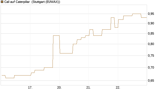 Call auf Caterpillar [Morgan Stanley & Co. Int. plc] Chart