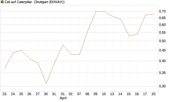 Call auf Caterpillar [Morgan Stanley & Co. Int. plc] Chart