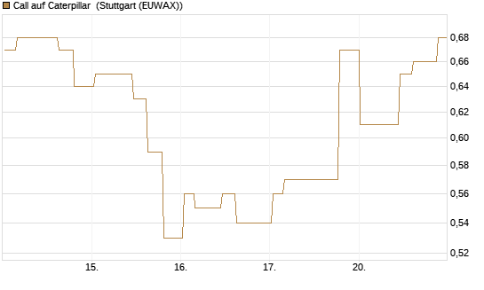 Call auf Caterpillar [Morgan Stanley & Co. Int. plc] Chart
