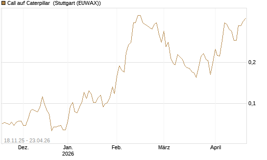 Call auf Caterpillar [Morgan Stanley & Co. Int. plc] Chart