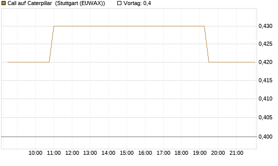 Call auf Caterpillar [Morgan Stanley & Co. Int. plc] Chart