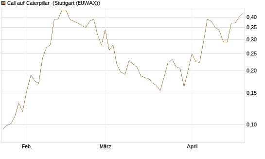 Call auf Caterpillar [Morgan Stanley & Co. Int. plc] Chart