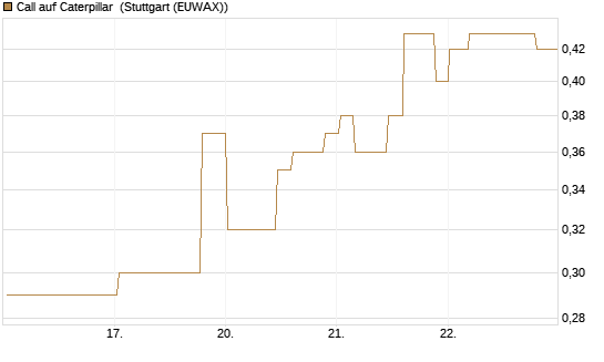Call auf Caterpillar [Morgan Stanley & Co. Int. plc] Chart