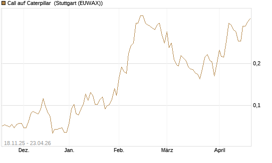 Call auf Caterpillar [Morgan Stanley & Co. Int. plc] Chart