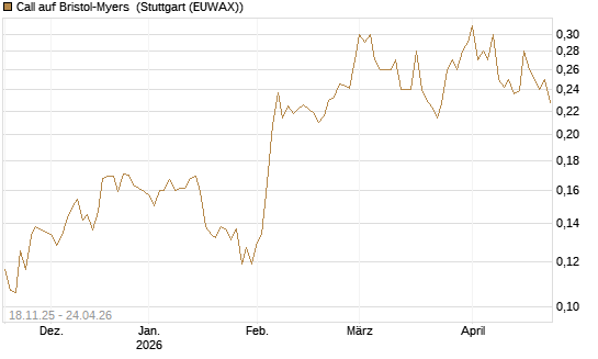 Call auf Bristol-Myers [Morgan Stanley & Co. Int. plc] Chart