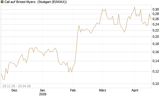 Call auf Bristol-Myers [Morgan Stanley & Co. Int. plc] Chart