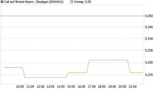 Call auf Bristol-Myers [Morgan Stanley & Co. Int. plc] Chart