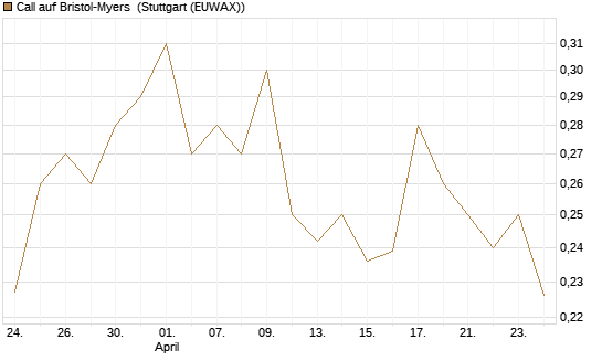 Call auf Bristol-Myers [Morgan Stanley & Co. Int. plc] Chart