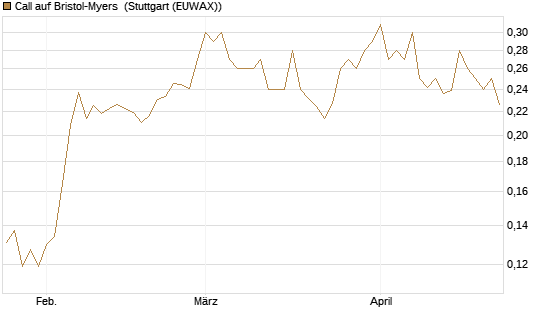 Call auf Bristol-Myers [Morgan Stanley & Co. Int. plc] Chart