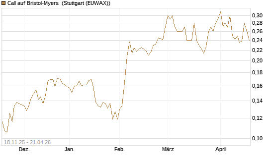 Call auf Bristol-Myers [Morgan Stanley & Co. Int. plc] Chart
