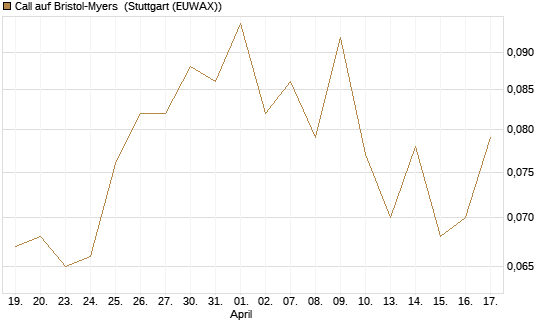 Call auf Bristol-Myers [Morgan Stanley & Co. Int. plc] Chart