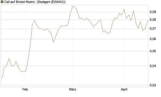 Call auf Bristol-Myers [Morgan Stanley & Co. Int. plc] Chart