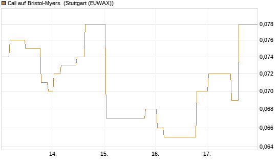 Call auf Bristol-Myers [Morgan Stanley & Co. Int. plc] Chart