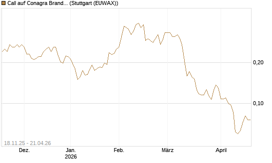 Call auf Conagra Brands [Morgan Stanley & Co. Int. plc] Chart