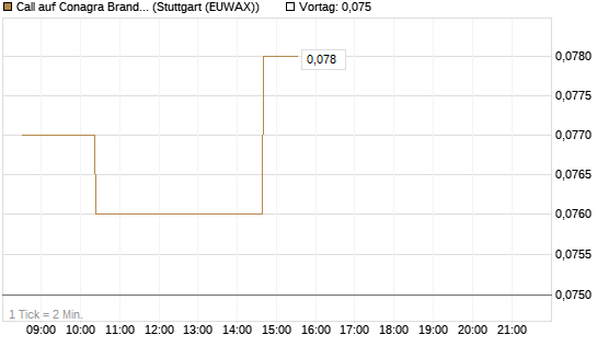 Call auf Conagra Brands [Morgan Stanley & Co. Int. plc] Chart