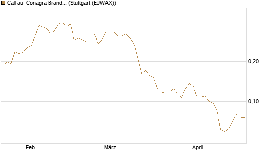 Call auf Conagra Brands [Morgan Stanley & Co. Int. plc] Chart