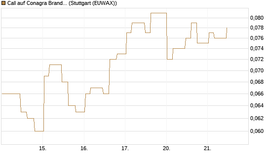 Call auf Conagra Brands [Morgan Stanley & Co. Int. plc] Chart