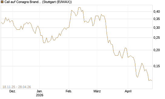 Call auf Conagra Brands [Morgan Stanley & Co. Int. plc] Chart