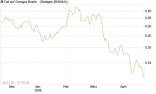 Call auf Conagra Brands [Morgan Stanley & Co. Int. plc] Chart