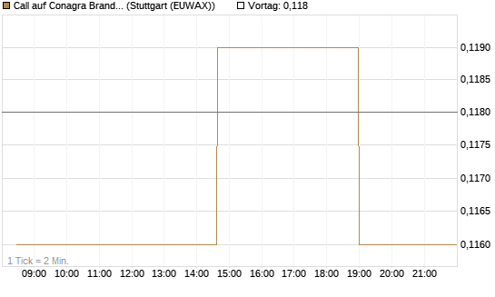Call auf Conagra Brands [Morgan Stanley & Co. Int. plc] Chart