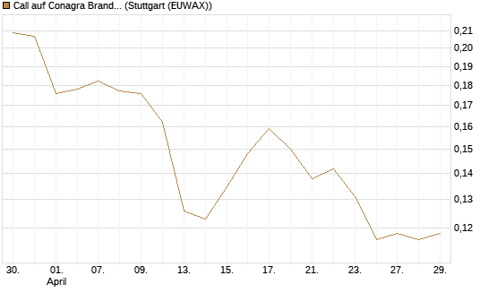 Call auf Conagra Brands [Morgan Stanley & Co. Int. plc] Chart