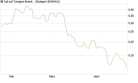 Call auf Conagra Brands [Morgan Stanley & Co. Int. plc] Chart