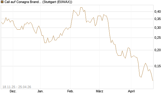 Call auf Conagra Brands [Morgan Stanley & Co. Int. plc] Chart