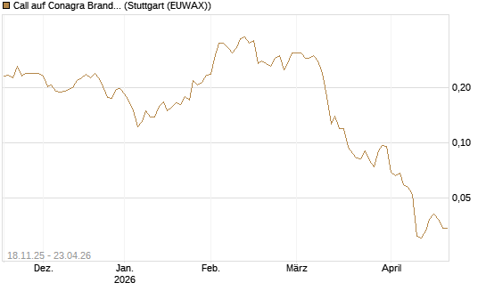 Call auf Conagra Brands [Morgan Stanley & Co. Int. plc] Chart