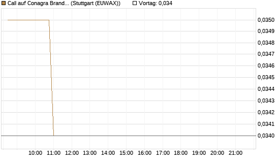 Call auf Conagra Brands [Morgan Stanley & Co. Int. plc] Chart