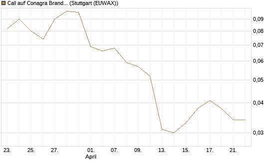 Call auf Conagra Brands [Morgan Stanley & Co. Int. plc] Chart