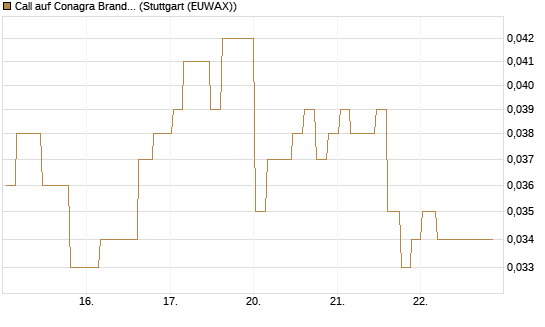 Call auf Conagra Brands [Morgan Stanley & Co. Int. plc] Chart