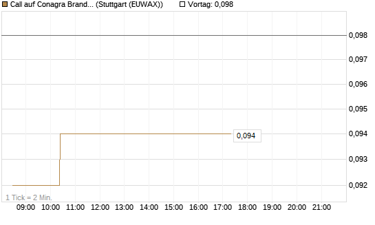 Call auf Conagra Brands [Morgan Stanley & Co. Int. plc] Chart