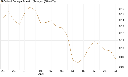 Call auf Conagra Brands [Morgan Stanley & Co. Int. plc] Chart