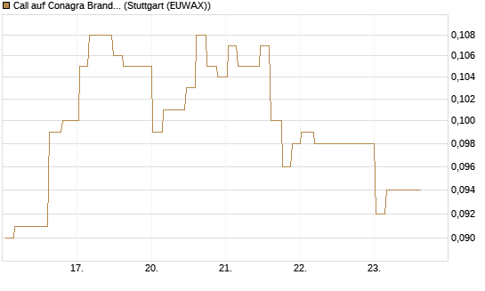 Call auf Conagra Brands [Morgan Stanley & Co. Int. plc] Chart