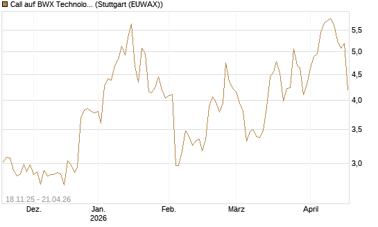 Call auf BWX Technologies Inc. [Morgan Stanley & Co. Int. plc] Chart