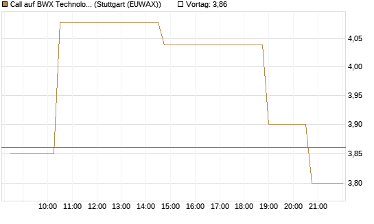 Call auf BWX Technologies Inc. [Morgan Stanley & Co. Int. plc] Chart