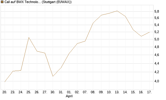 Call auf BWX Technologies Inc. [Morgan Stanley & Co. Int. plc] Chart