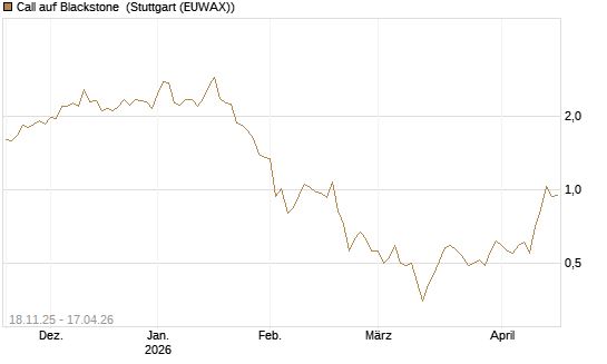 Call auf Blackstone [Morgan Stanley & Co. Int. plc] Chart