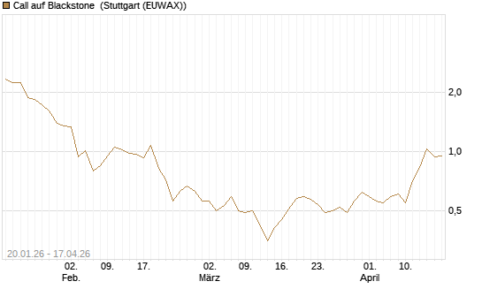 Call auf Blackstone [Morgan Stanley & Co. Int. plc] Chart