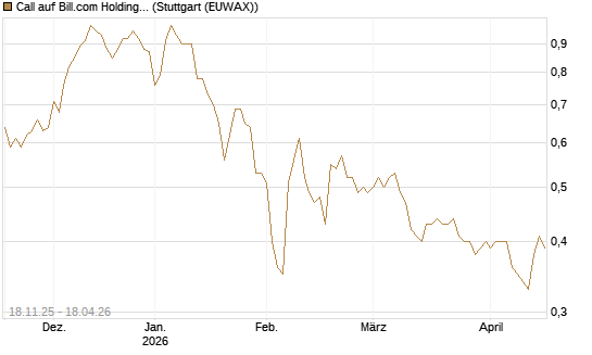Call auf Bill.com Holdings [Morgan Stanley & Co. Int. plc] Chart
